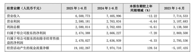 贵阳银行上半年业绩承压：房地产成最大贷款行业不良率升至175%